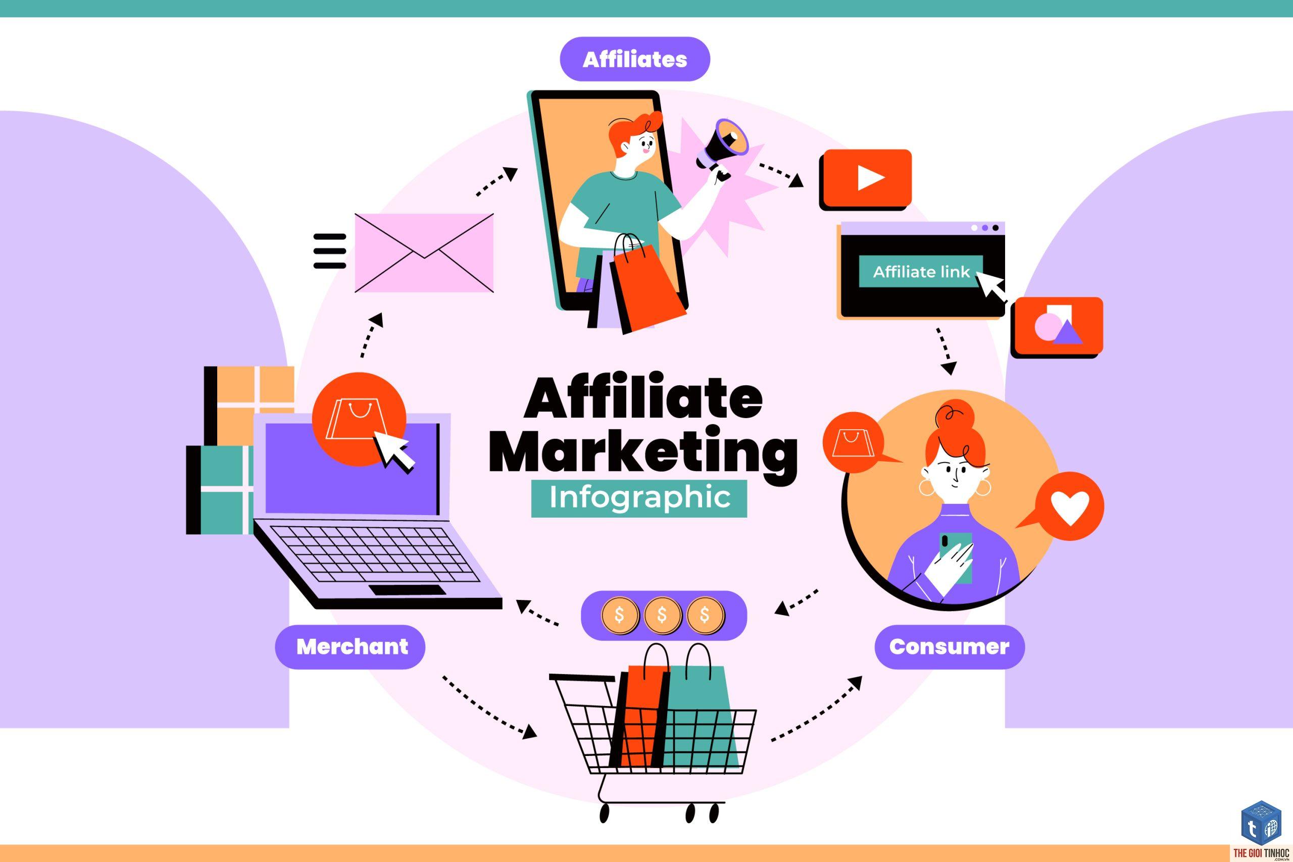 affiliate marketing cho người mới - Hình 3