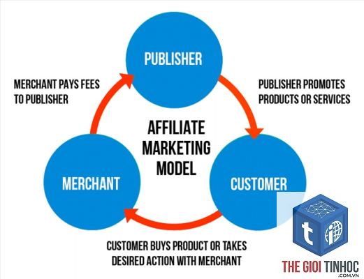 affiliate marketing cơ bản - Hình 4