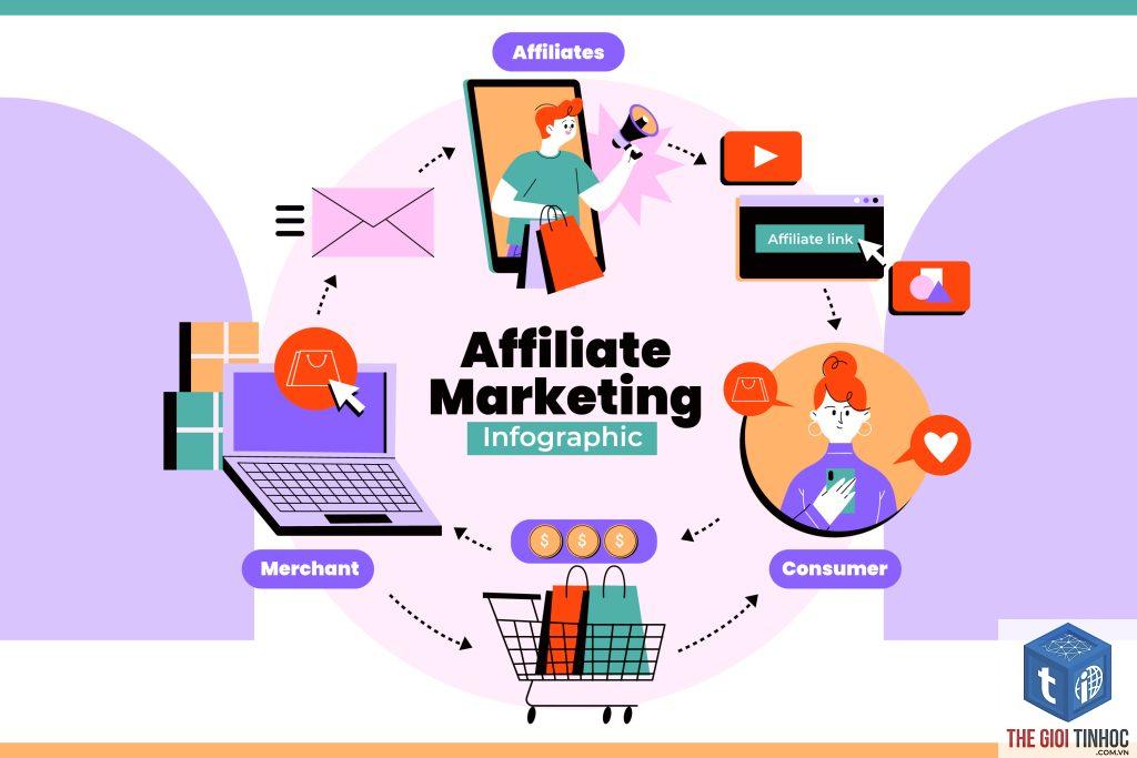 affiliate marketing là gì