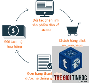 affiliate marketing lazada