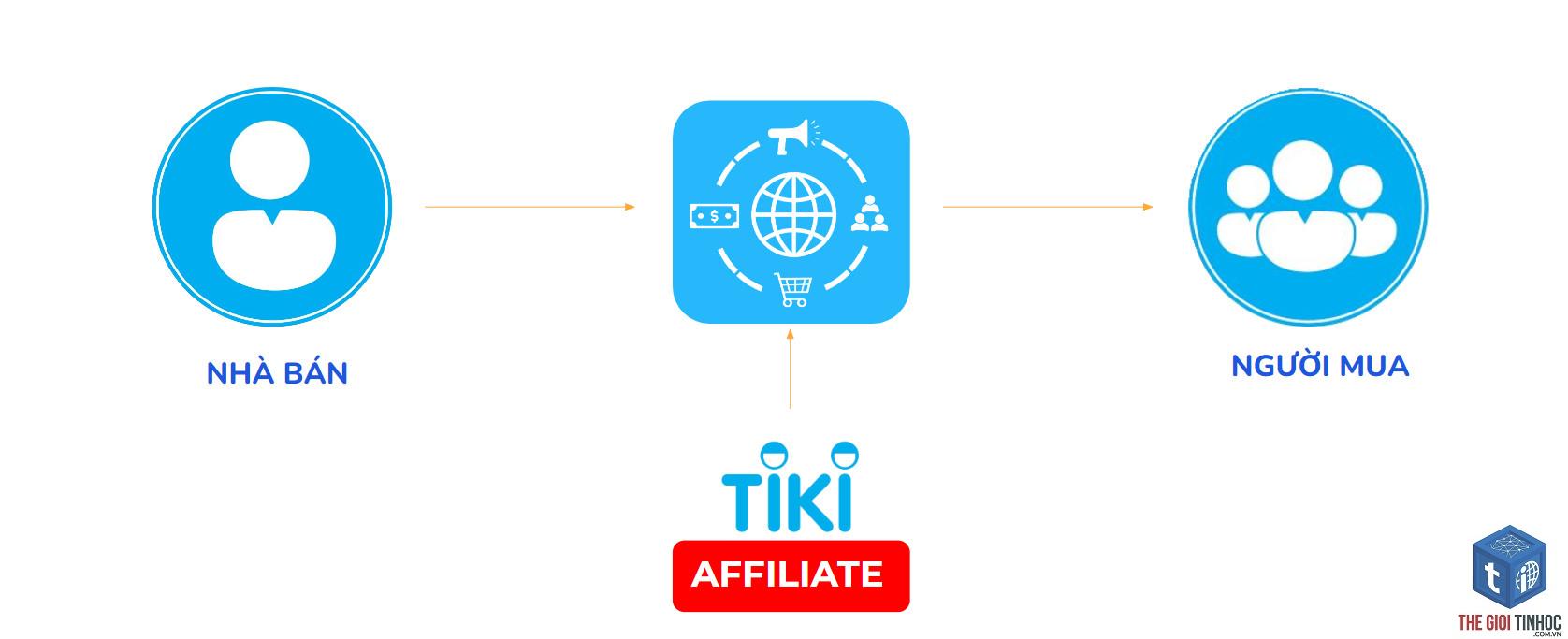 affiliate marketing tiki