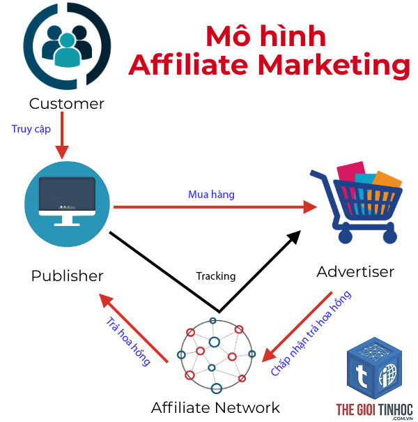 cách hoạt động affiliate marketing - Hình 2