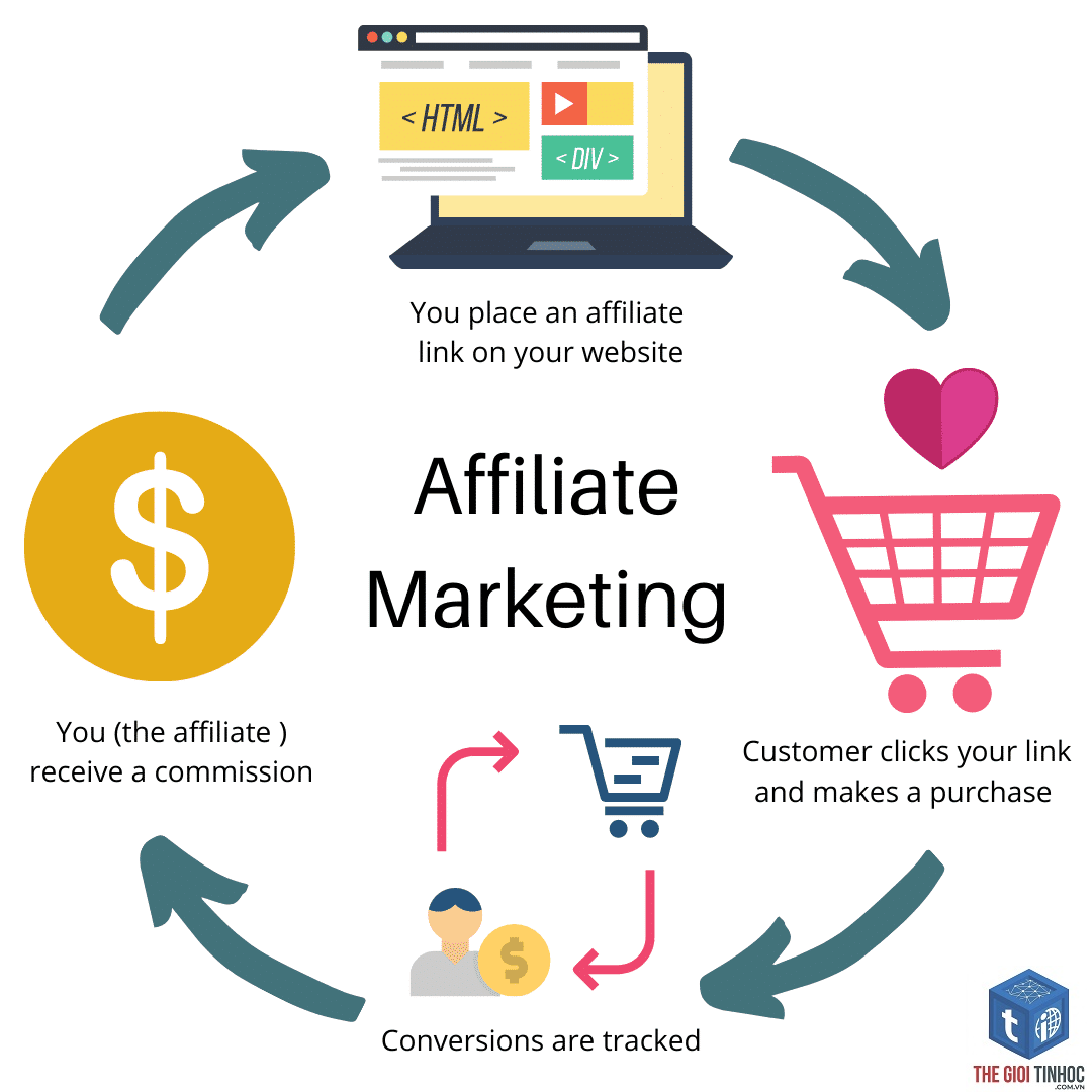 cách hoạt động affiliate marketing - Hình 3