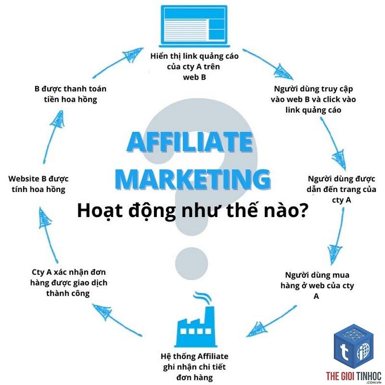 cách hoạt động affiliate marketing - Hình 4
