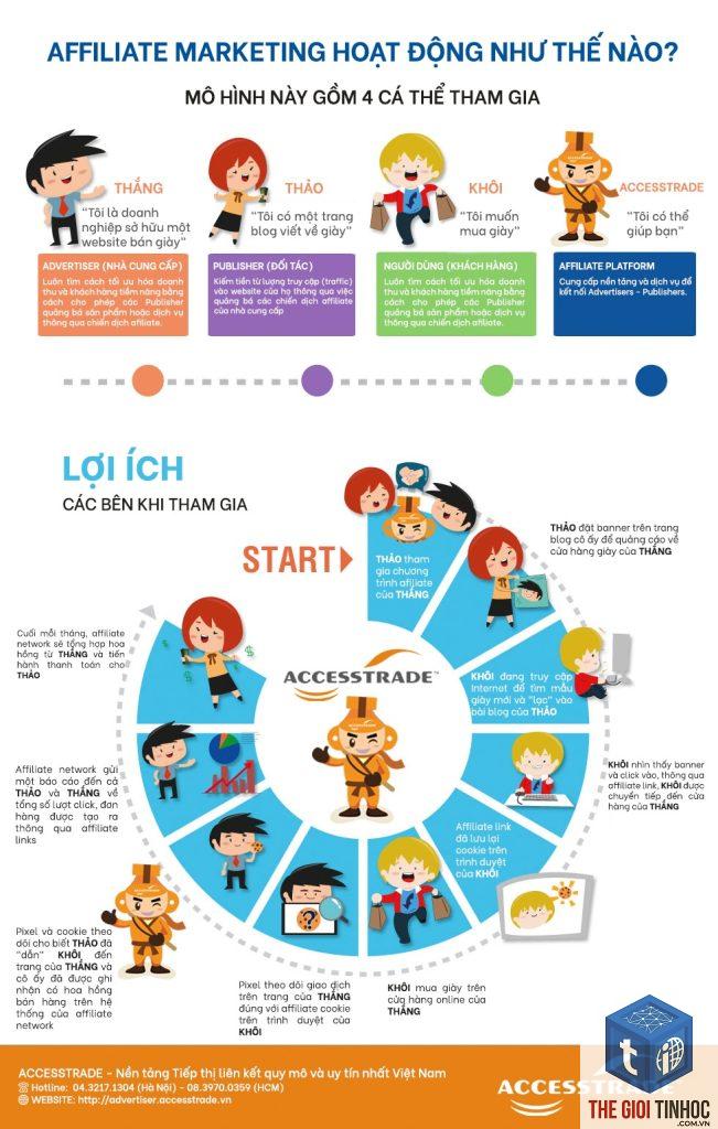 cách hoạt động affiliate marketing