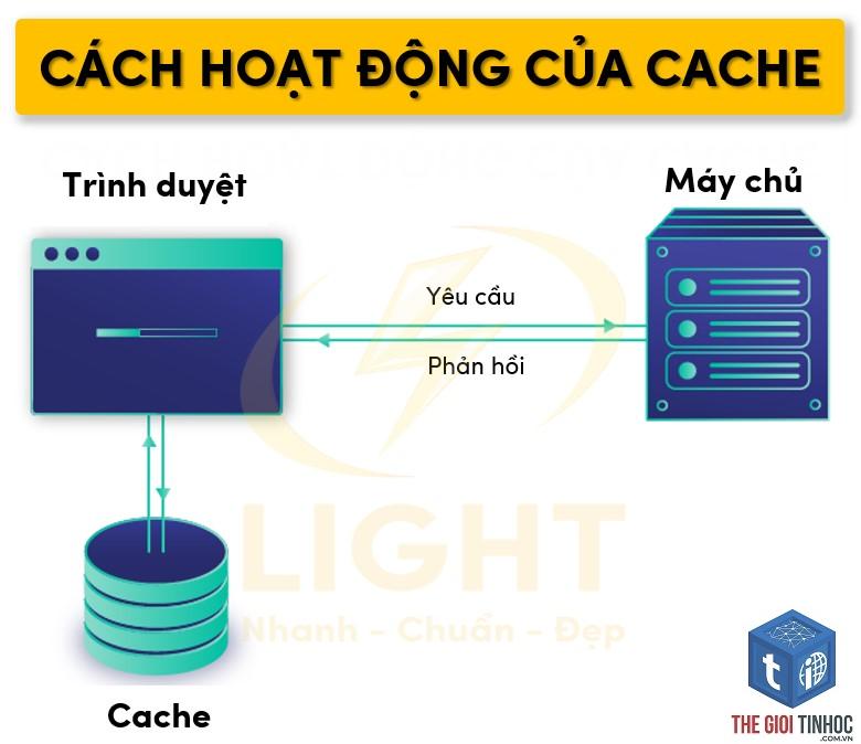cache hoạt động như thế nào - Hình 3