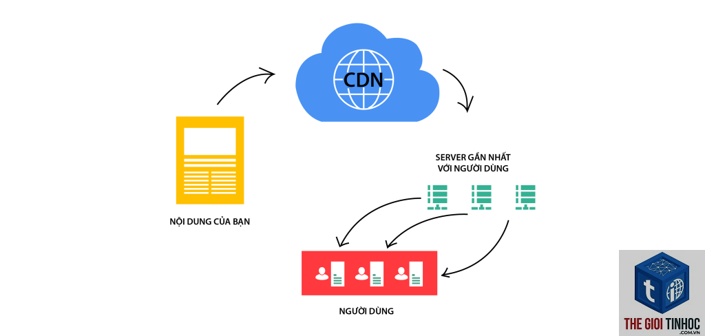 cdn hoạt động như thế nào
