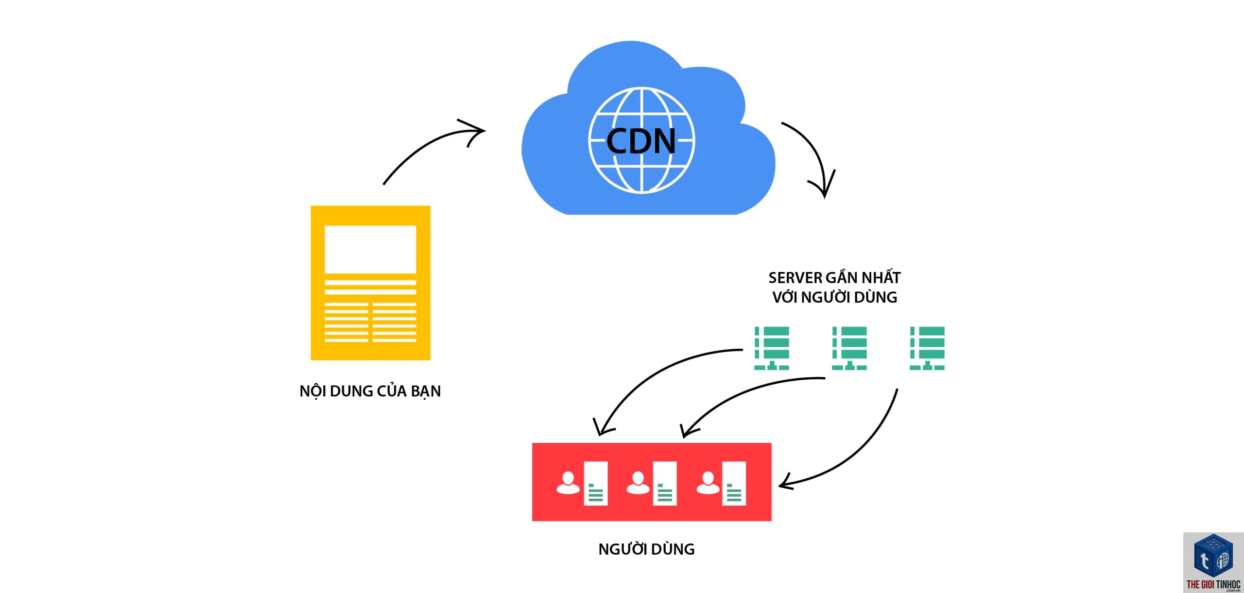 cdn hoạt động như thế nào