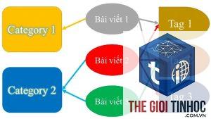 chuyển bài viết sang category khác