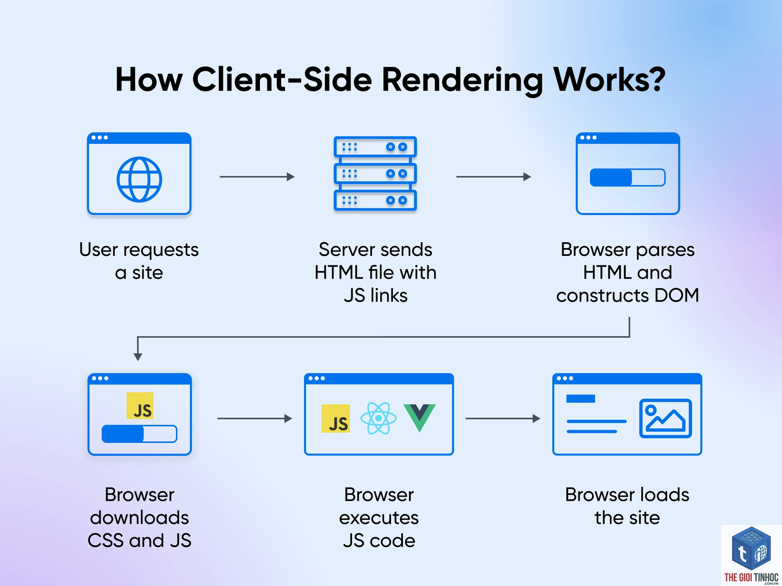 client side rendering là gì - Hình 1