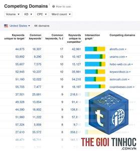 competing domains là gì