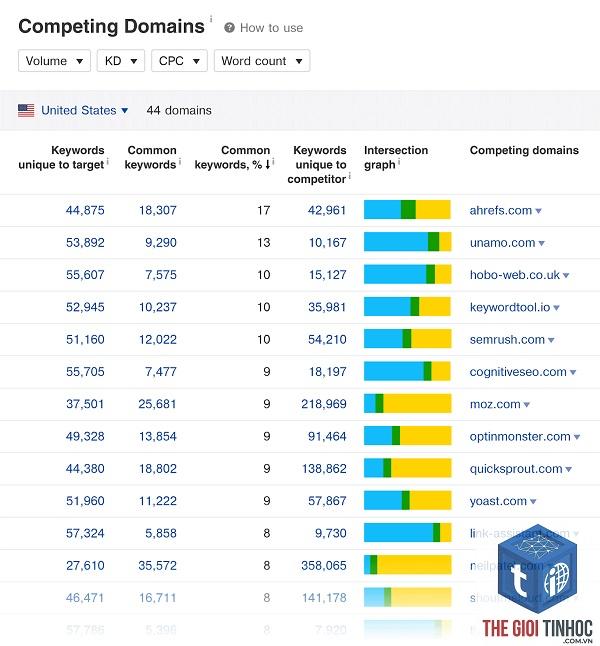competing domains là gì