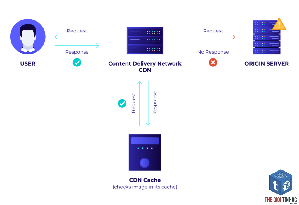 content delivery network wordpress