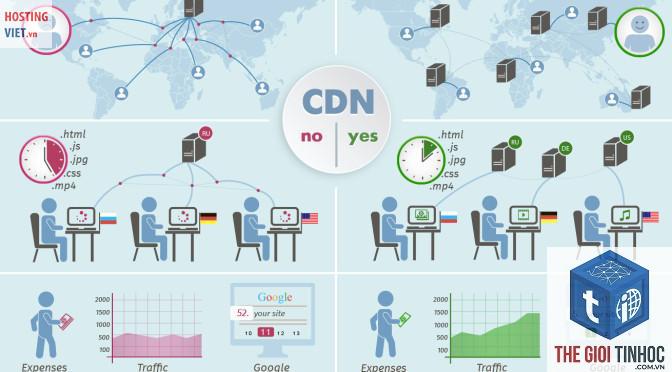 content delivery network wordpress - Hình 2