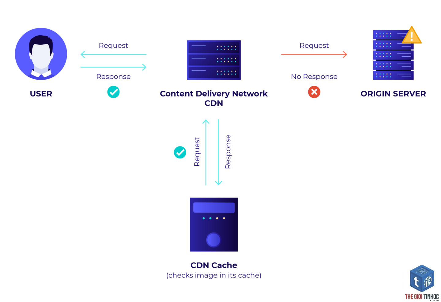 content delivery network wordpress - Hình 1