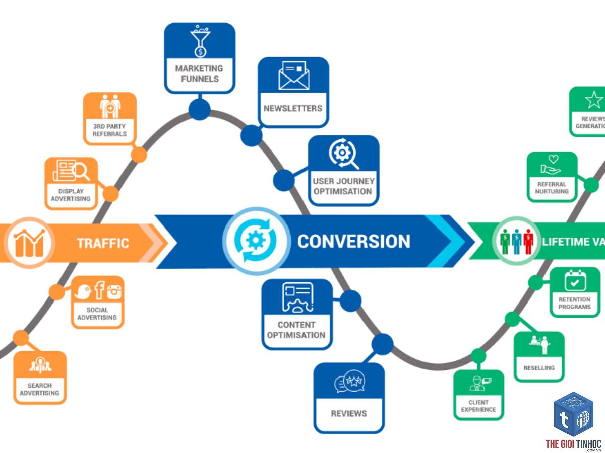conversion rate là gì - Hình 3
