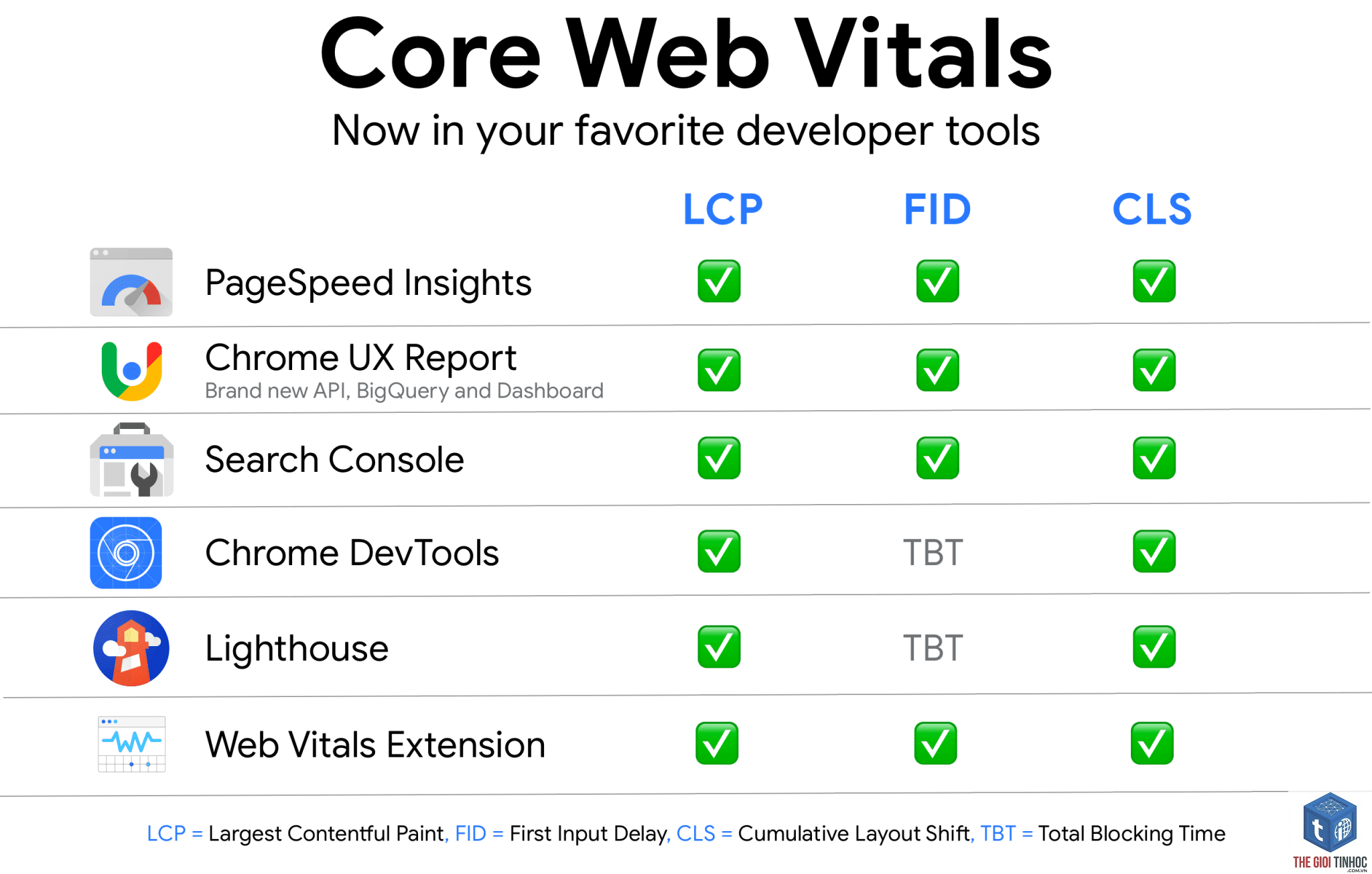 core web vitals wordpress - Hình 1