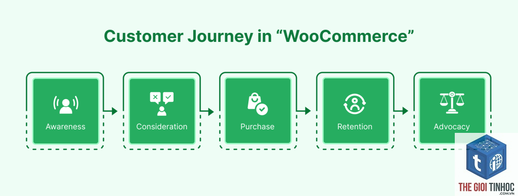 customer journey woocommerce - Hình 1