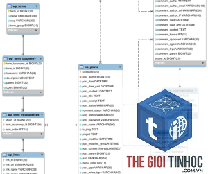 database wordpress là gì