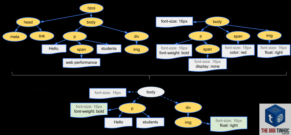 dom size wordpress là gì - Hình 1