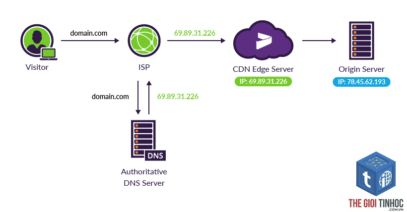 edge caching là gì - Hình 4