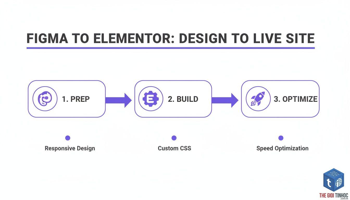 elementor render process - Hình 3