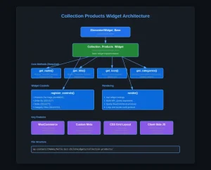 elementor render process