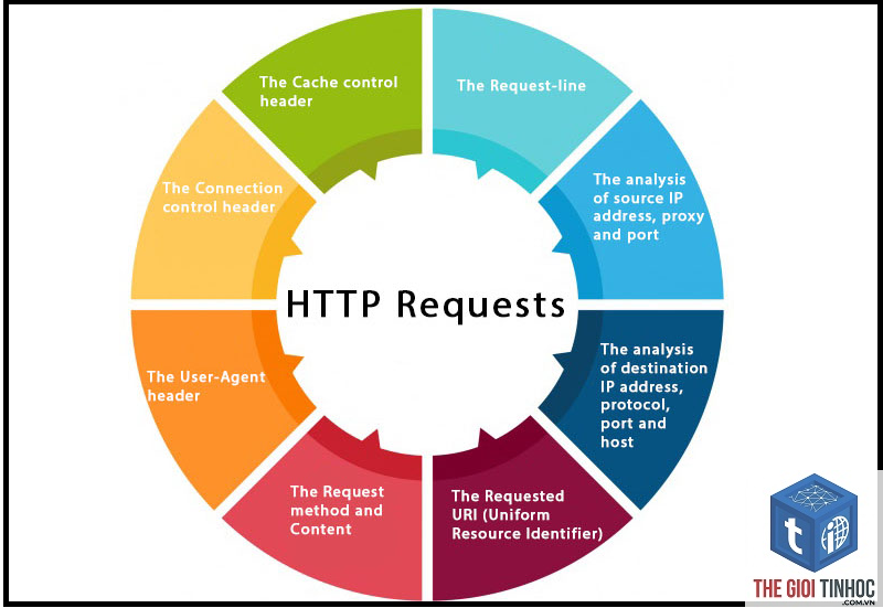 https request wordpress là gì - Hình 2