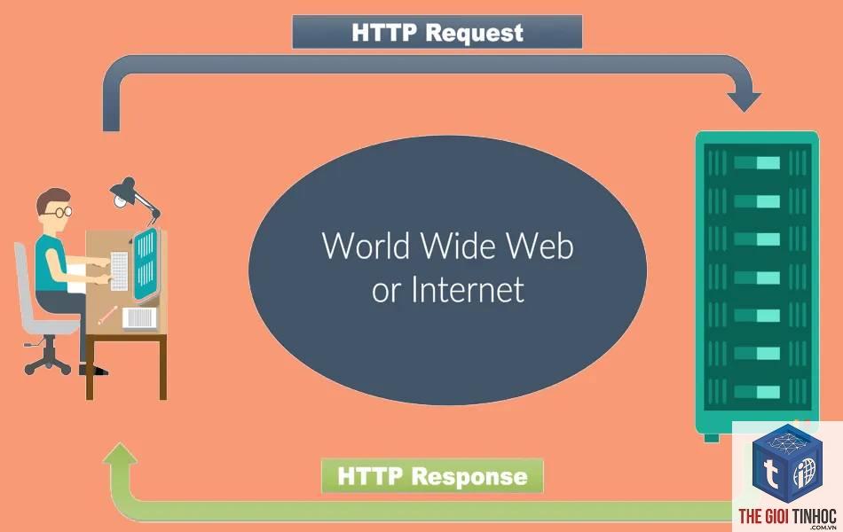 https request wordpress là gì
