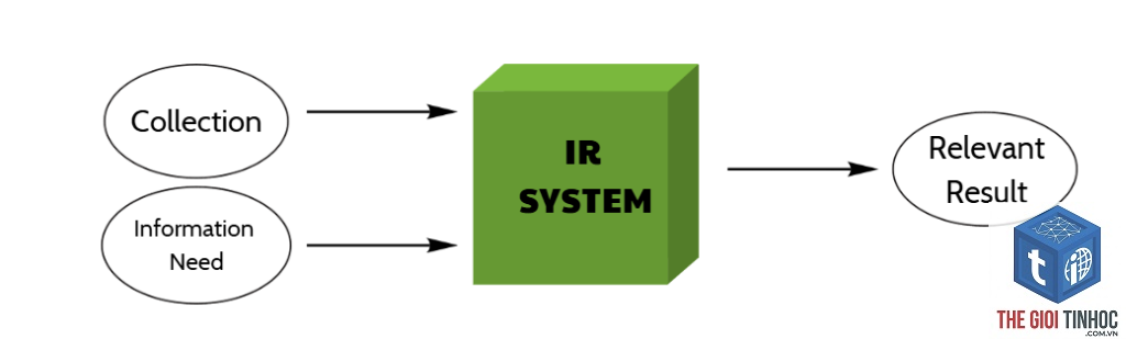 information retrieval là gì