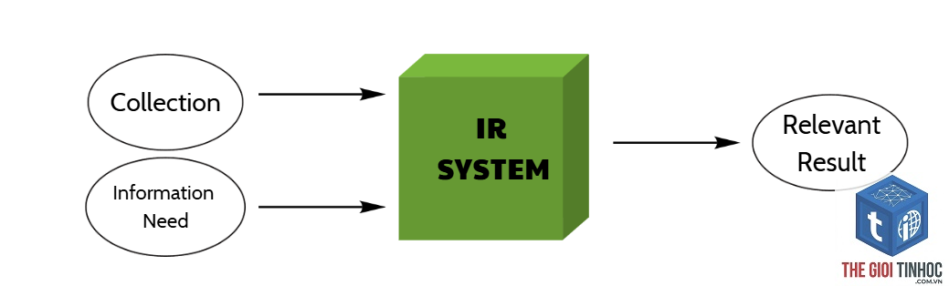 information retrieval là gì - Hình 1