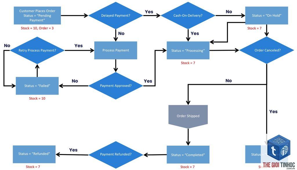 inventory workflow woocommerce
