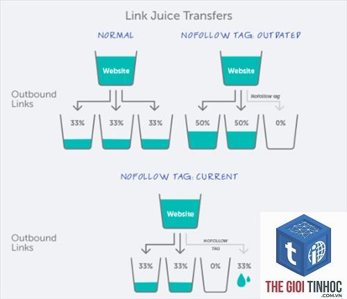 link equity là gì
