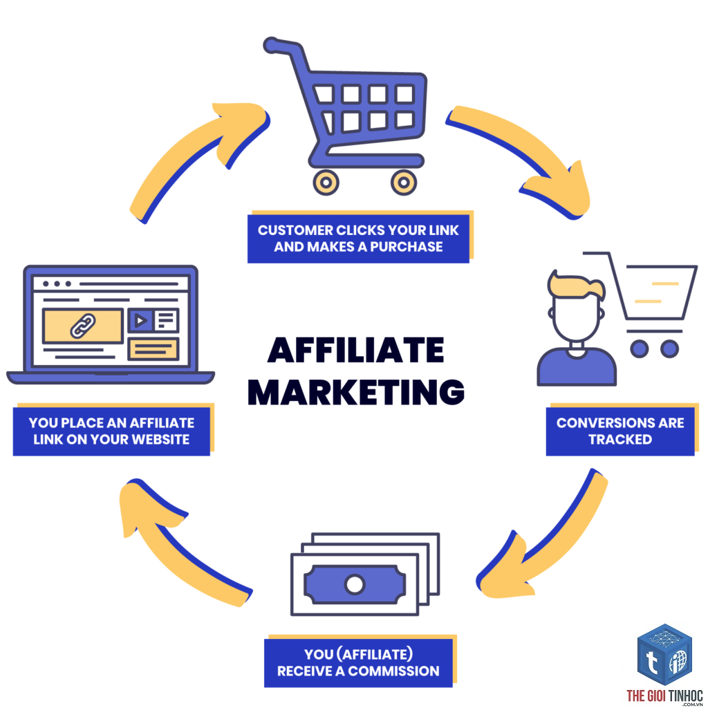 lợi ích affiliate marketing - Hình 2
