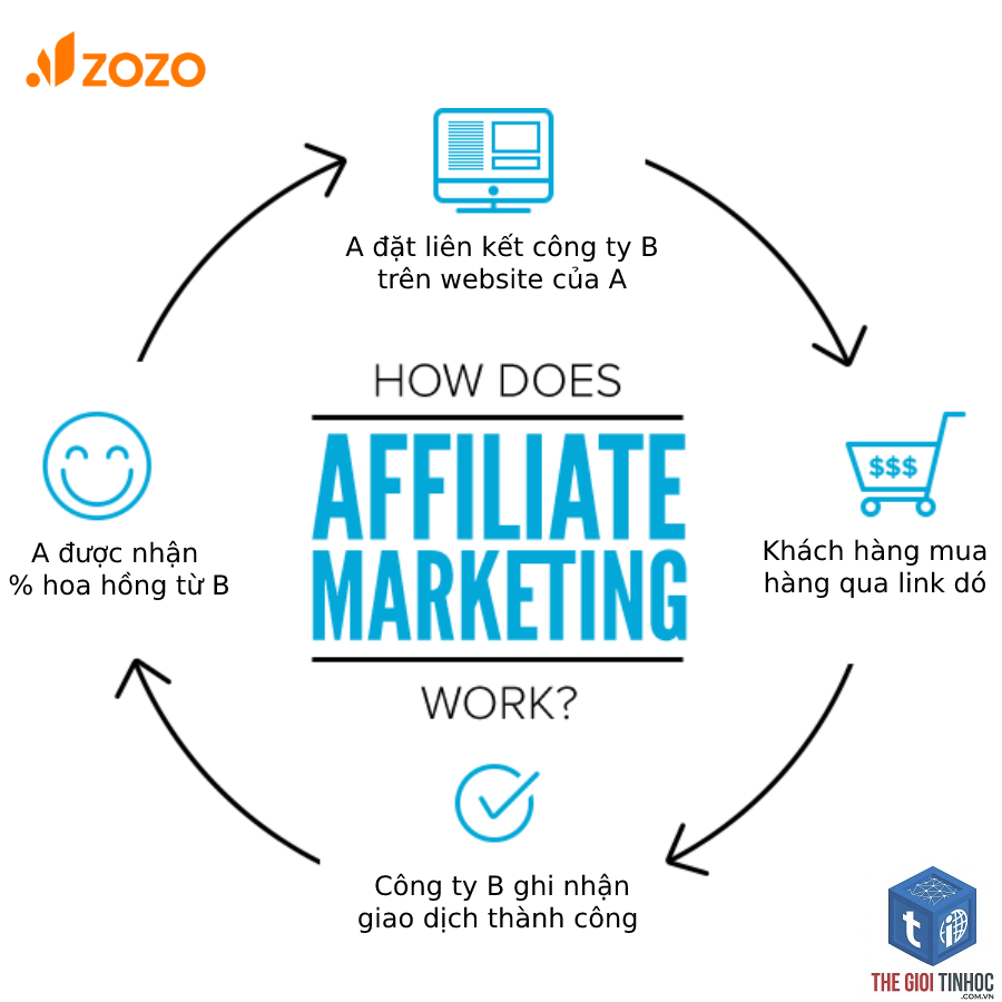 lợi ích affiliate marketing - Hình 4