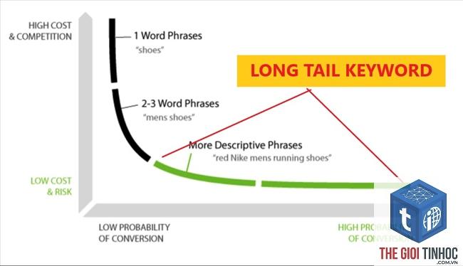 long tail keyword là gì - Hình 3