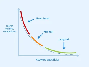 long tail keyword là gì