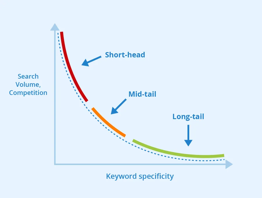 long tail keyword là gì