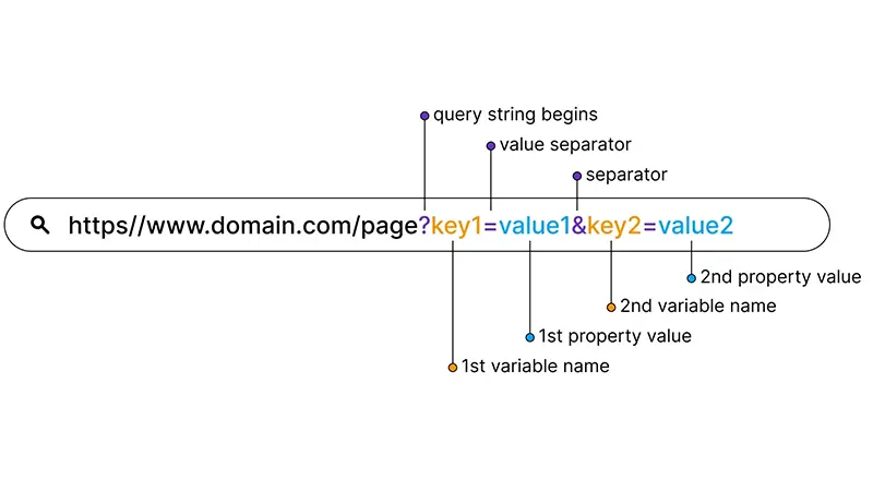 parameter url là gì