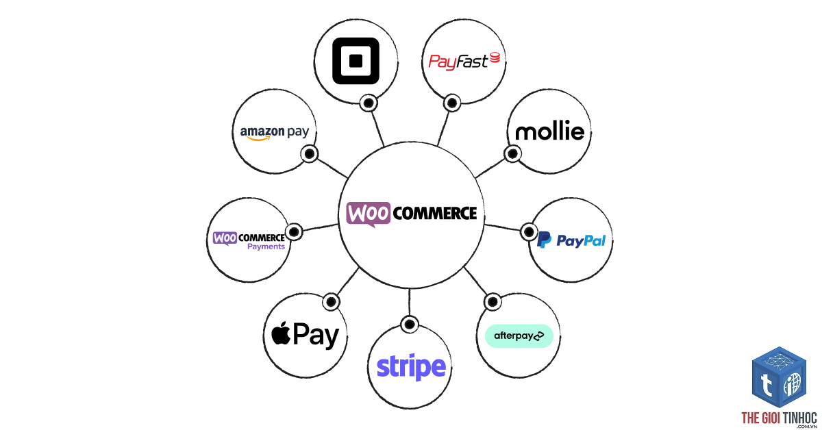 payment gateway woocommerce - Hình 4
