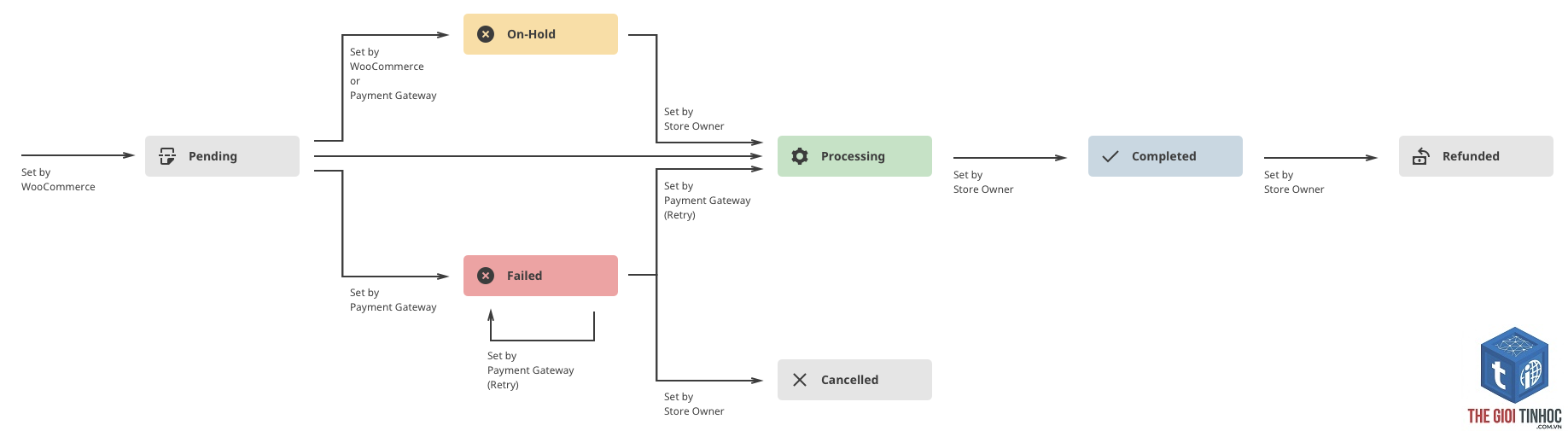 payment workflow woocommerce - Hình 2