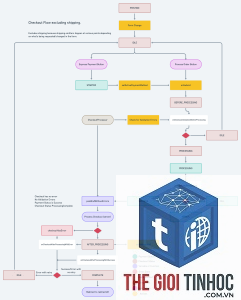 payment workflow woocommerce