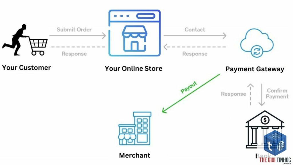 payment workflow woocommerce - Hình 3