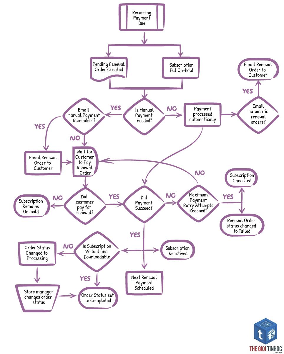 payment workflow woocommerce - Hình 5