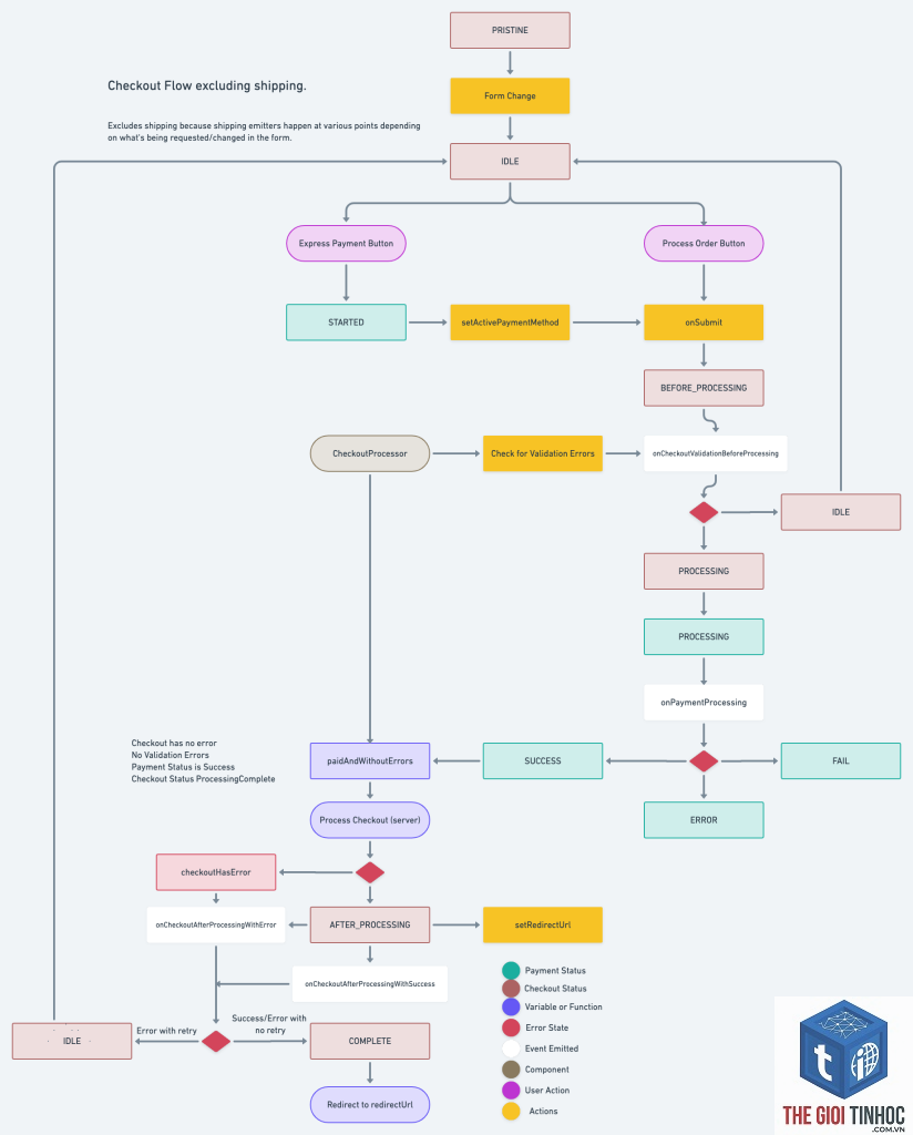 payment workflow woocommerce