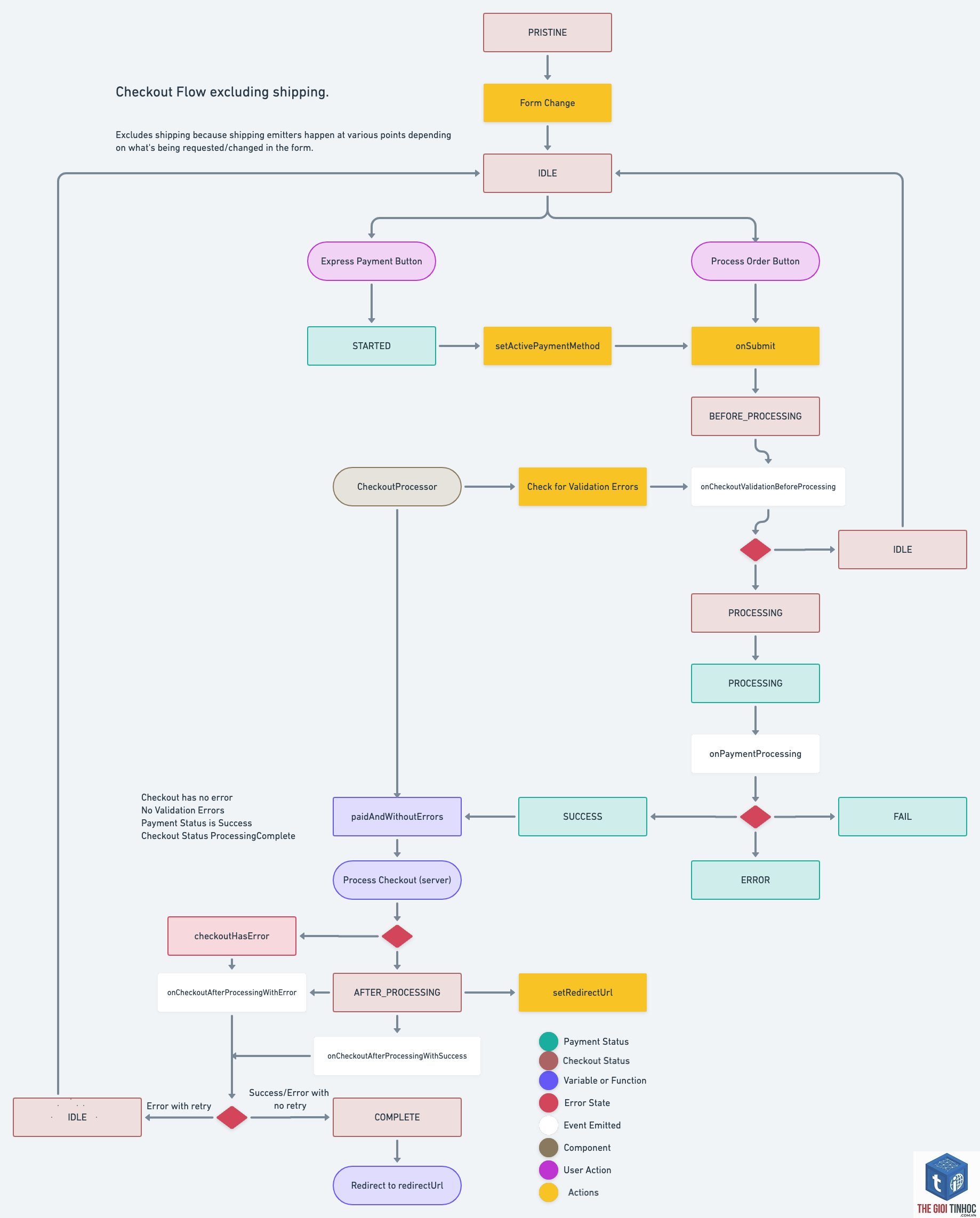 payment workflow woocommerce - Hình 1