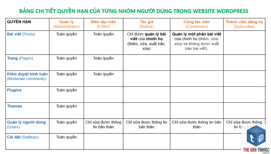 phân quyền user wordpress - Hình 2