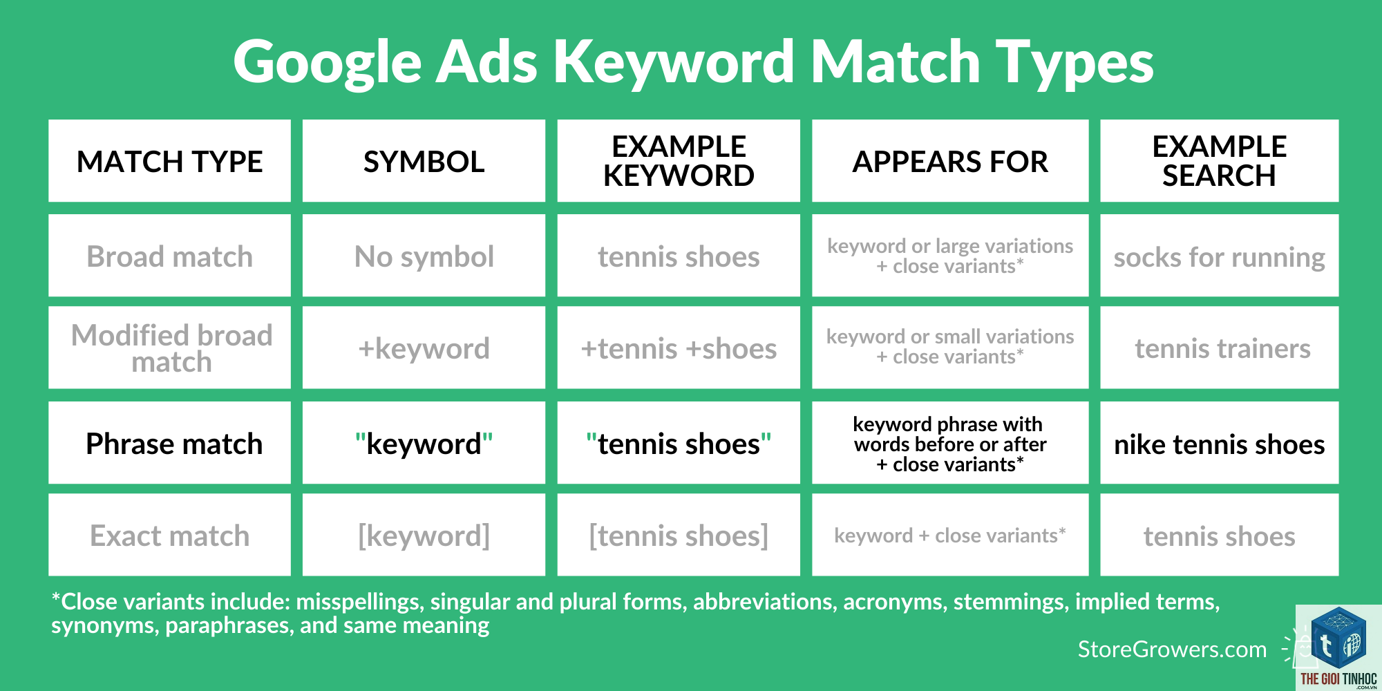 phrase match keywords là gì - Hình 2