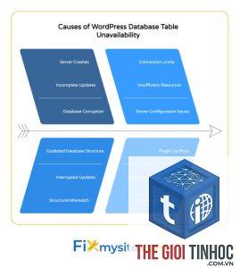 plugin wordpress database table corrupted