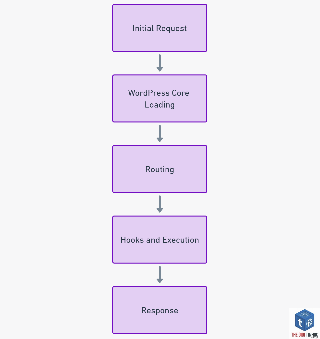 plugin wordpress lifecycle - Hình 2